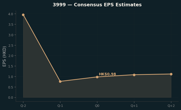 Consensus EPS