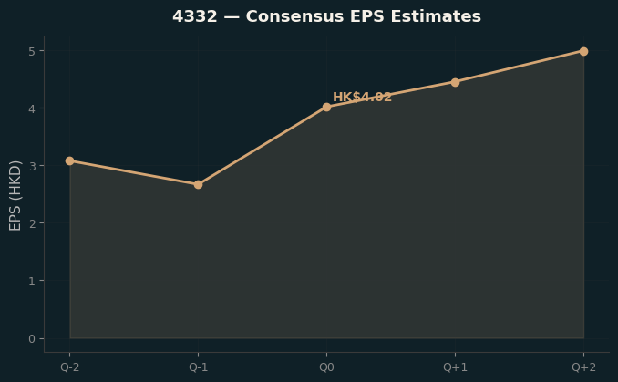Consensus EPS
