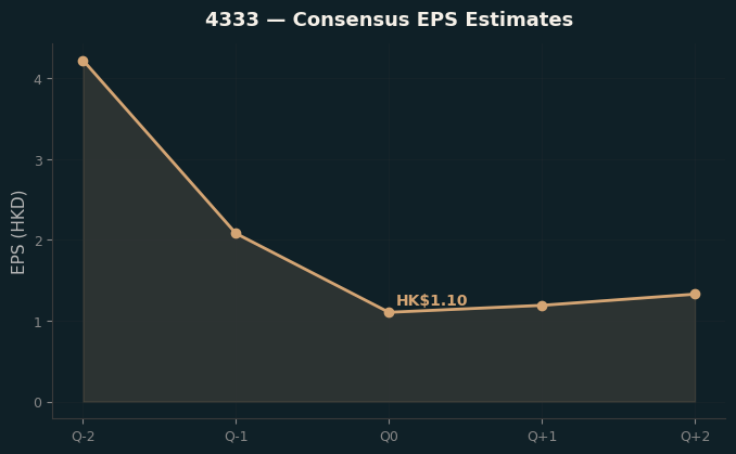 Consensus EPS