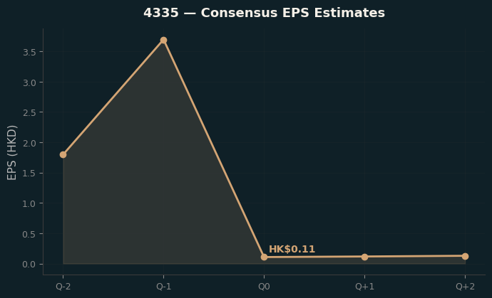 Consensus EPS