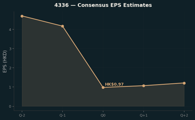 Consensus EPS