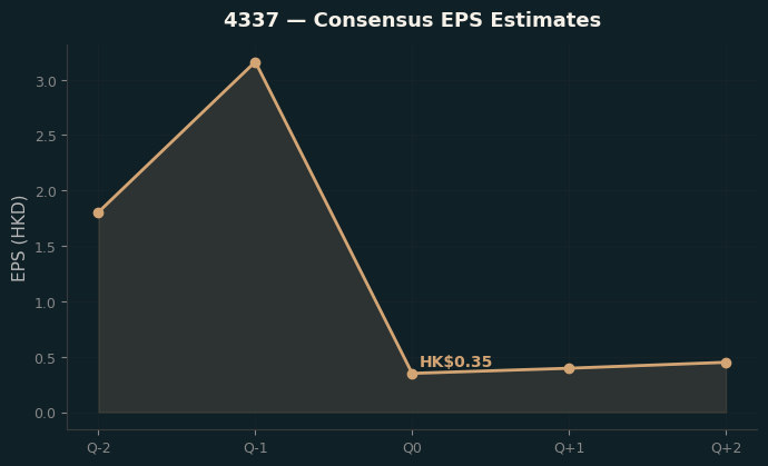 Consensus EPS