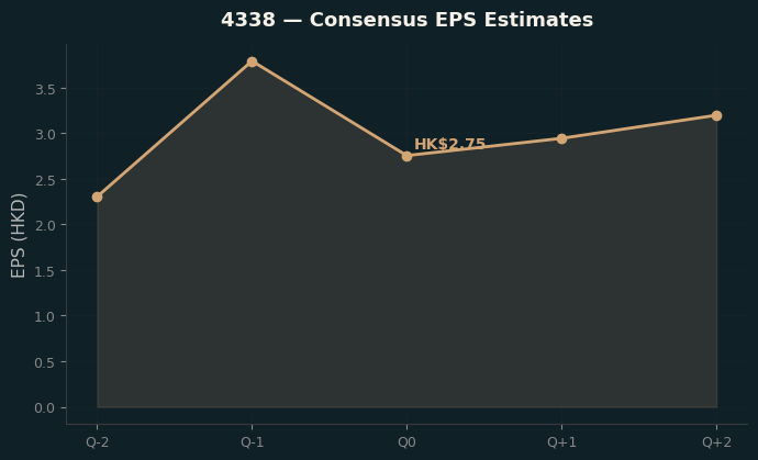 Consensus EPS