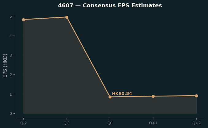 Consensus EPS