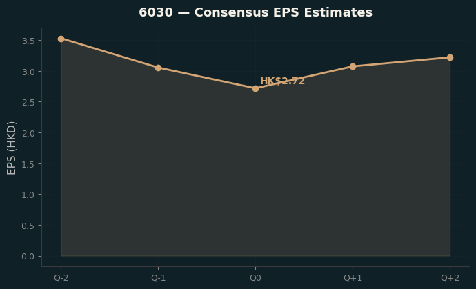 Consensus EPS