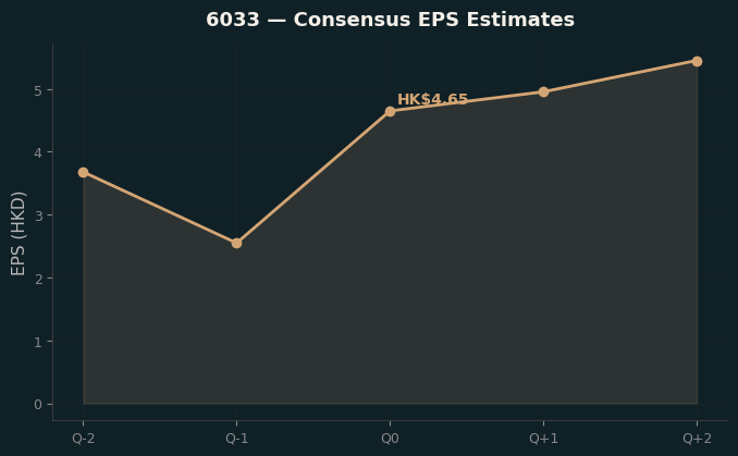 Consensus EPS