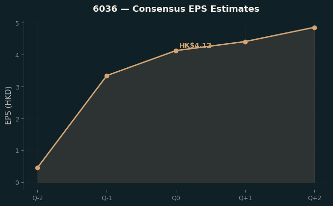 Consensus EPS