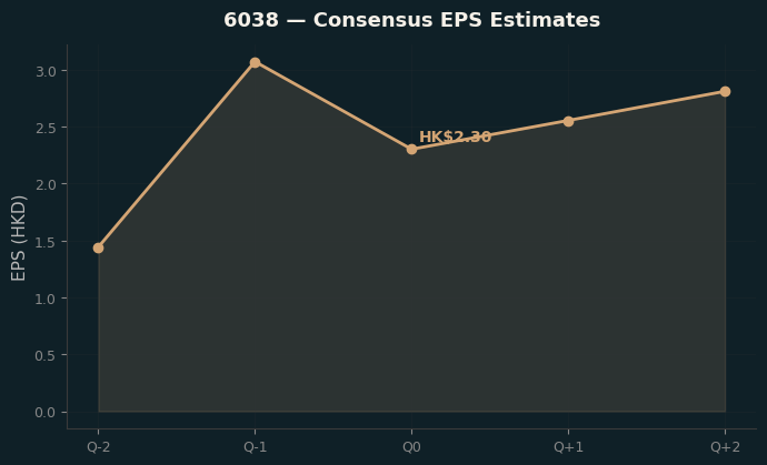 Consensus EPS