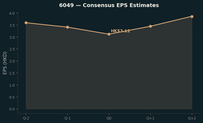 Consensus EPS