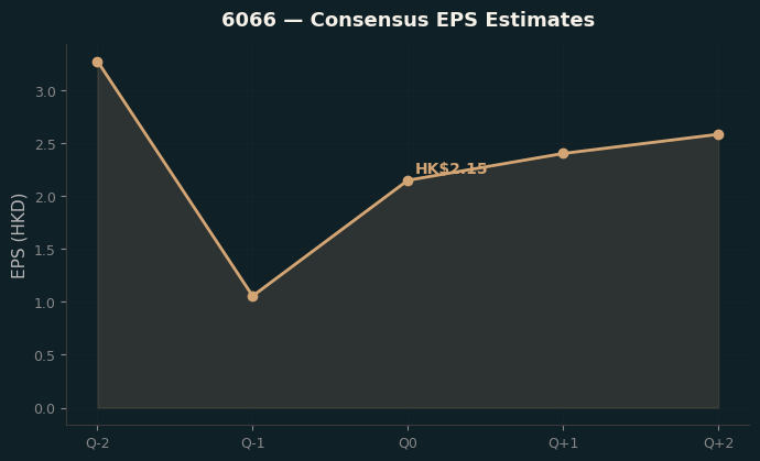 Consensus EPS