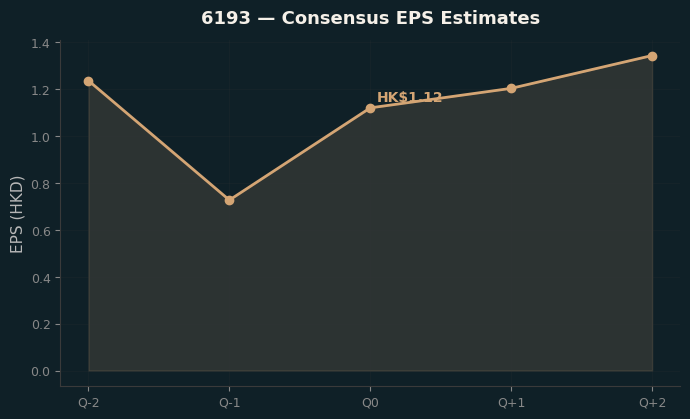 Consensus EPS