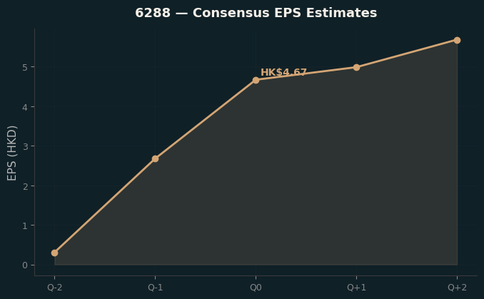 Consensus EPS