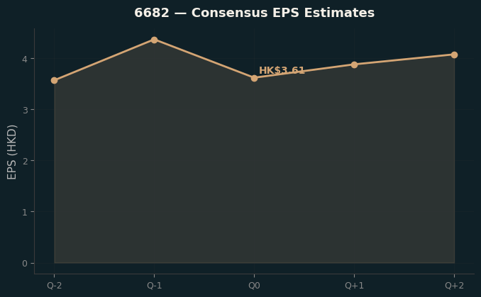 Consensus EPS