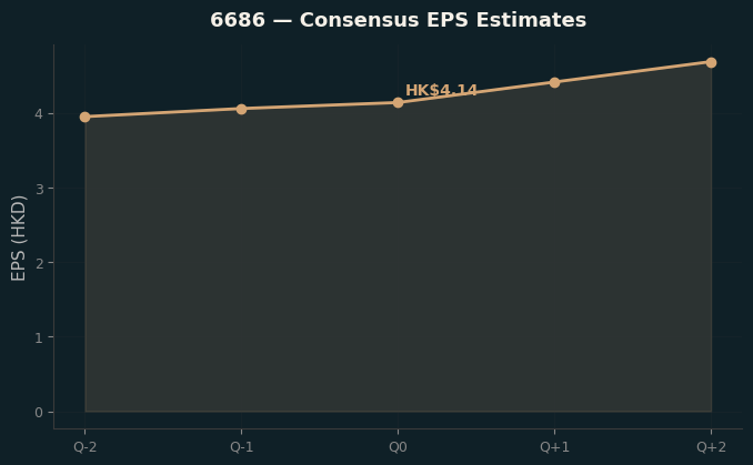 Consensus EPS