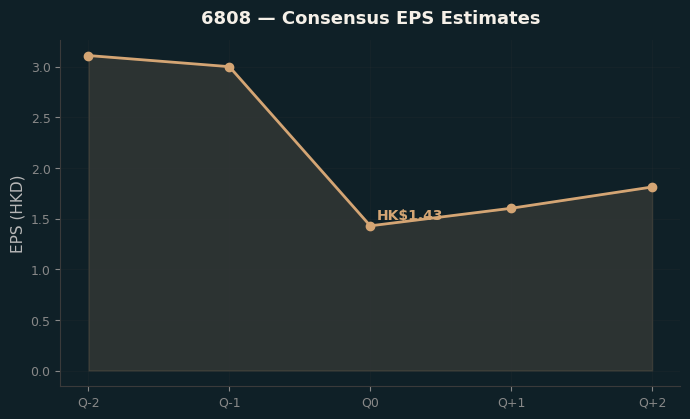 Consensus EPS