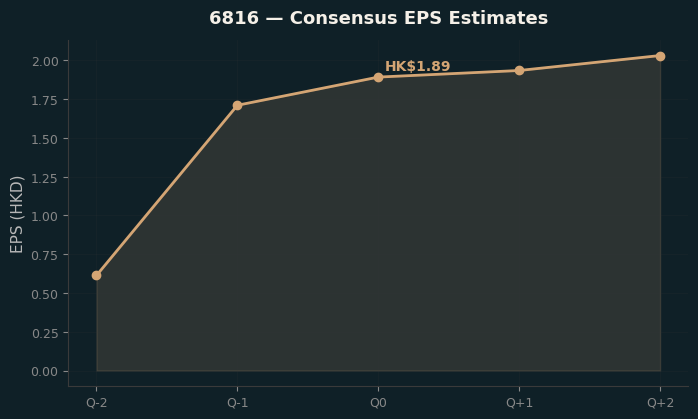 Consensus EPS