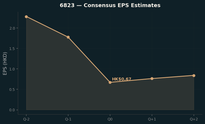 Consensus EPS