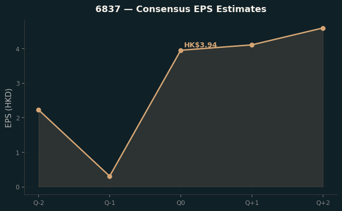 Consensus EPS