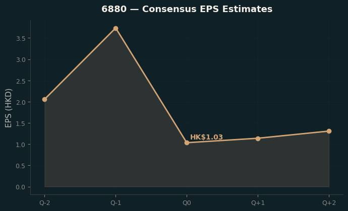 Consensus EPS