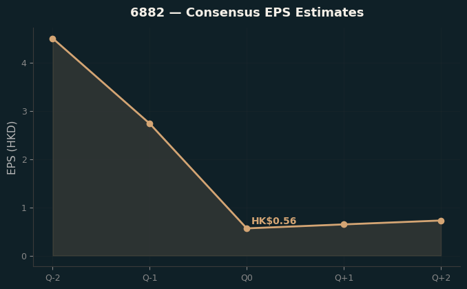 Consensus EPS