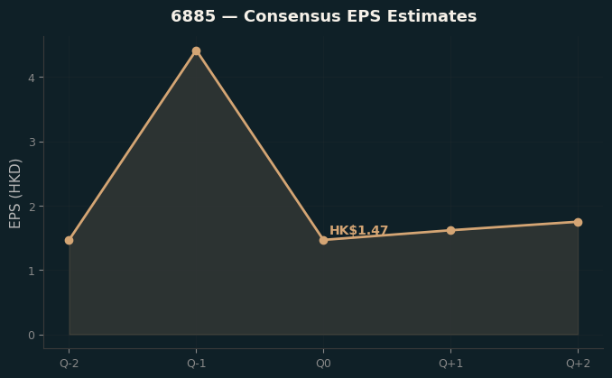 Consensus EPS