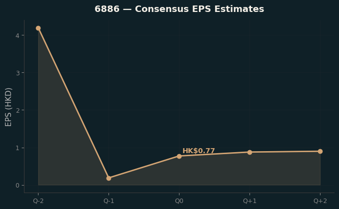 Consensus EPS