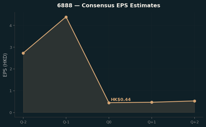 Consensus EPS