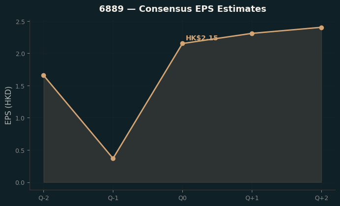 Consensus EPS