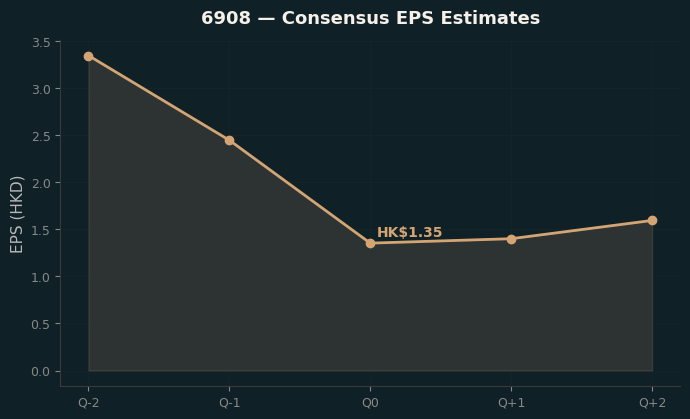 Consensus EPS