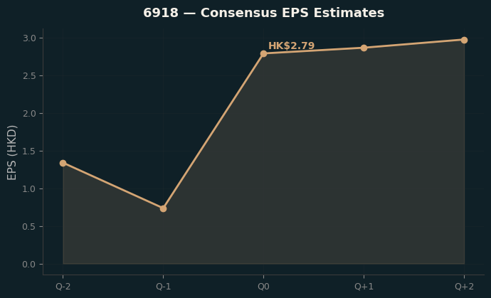 Consensus EPS