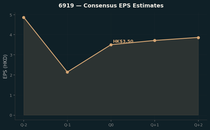 Consensus EPS