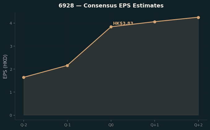 Consensus EPS