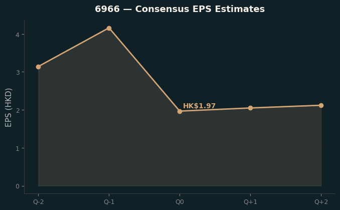 Consensus EPS