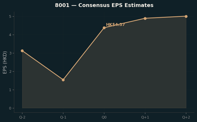 Consensus EPS