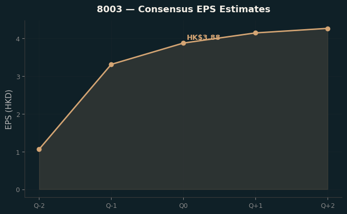 Consensus EPS