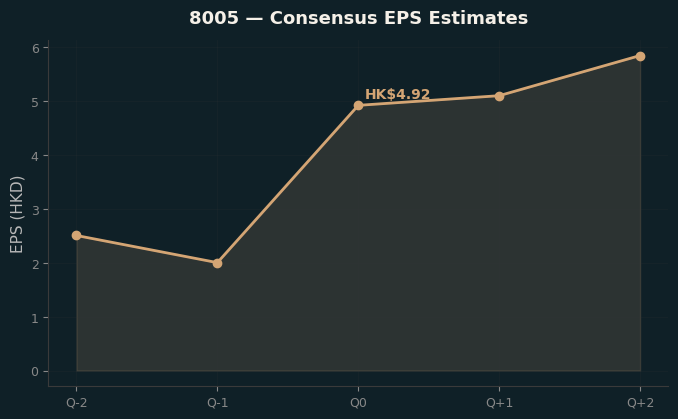 Consensus EPS