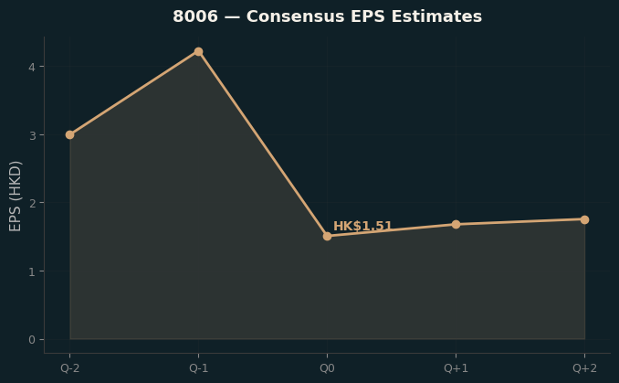 Consensus EPS