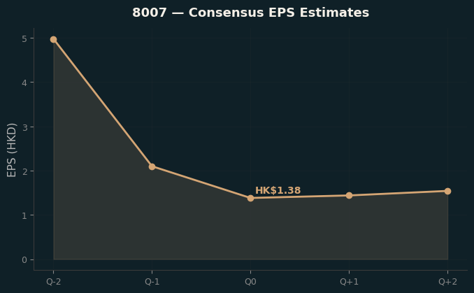 Consensus EPS