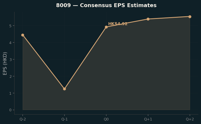Consensus EPS