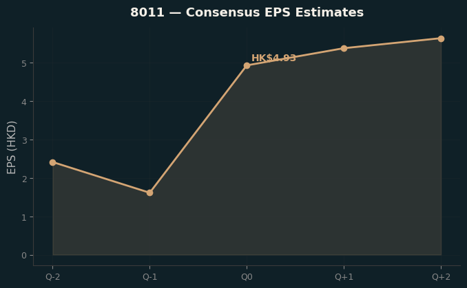 Consensus EPS