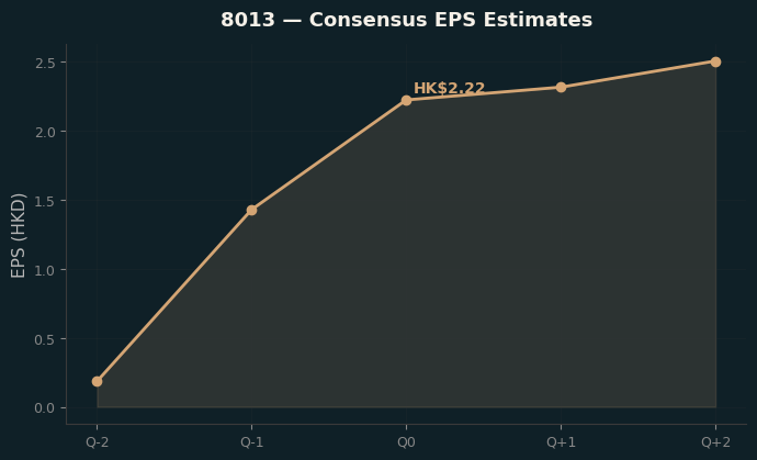 Consensus EPS
