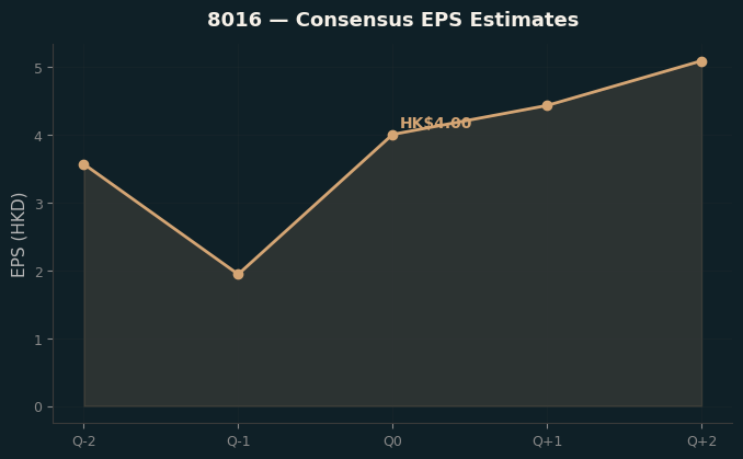 Consensus EPS