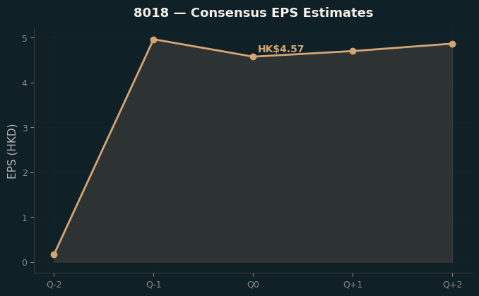 Consensus EPS