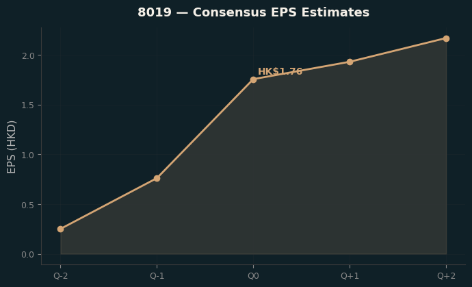 Consensus EPS