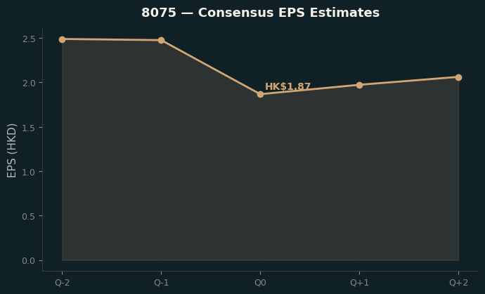 Consensus EPS