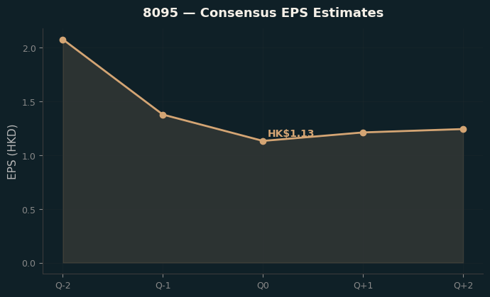 Consensus EPS