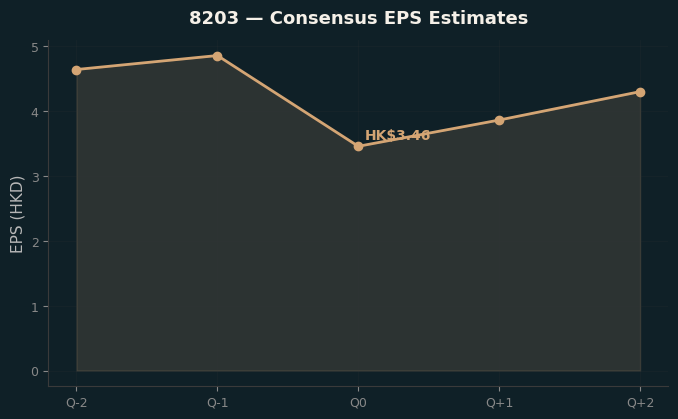 Consensus EPS