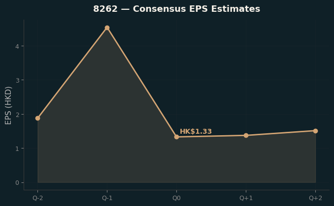 Consensus EPS