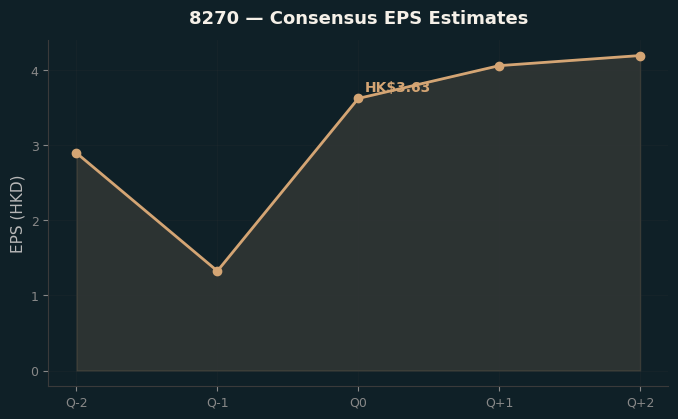 Consensus EPS