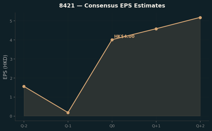 Consensus EPS